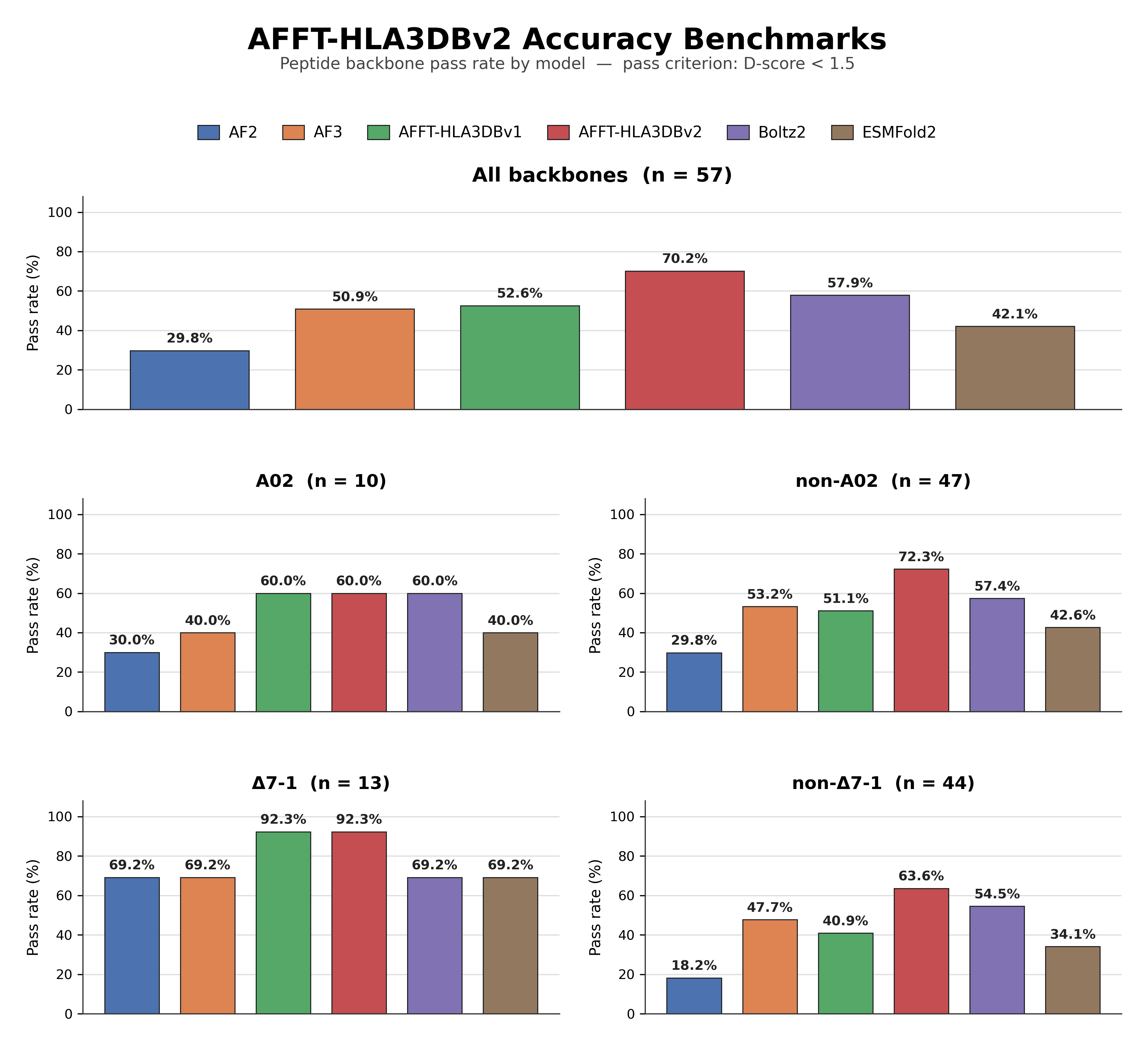 D-score accuracy by model across backbone subsets